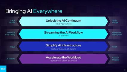 英特爾發布AI戰略路線圖 2024年推出Gaudi 3，2025年推出Falcon Shores