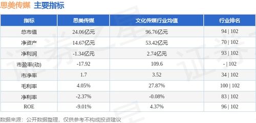 思美傳媒本周（4.8-4.12）收盤下跌9.24%，主力資金合計(jì)凈流出2978.38萬(wàn)元